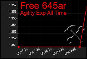 Total Graph of Free 645ar