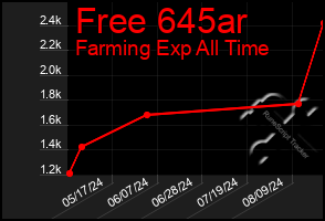 Total Graph of Free 645ar