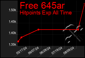 Total Graph of Free 645ar