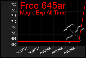 Total Graph of Free 645ar