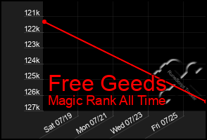 Total Graph of Free Geeds