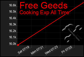 Total Graph of Free Geeds