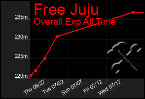 Total Graph of Free Juju