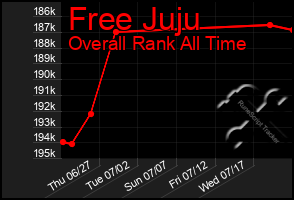 Total Graph of Free Juju