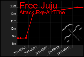 Total Graph of Free Juju