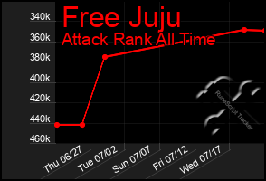 Total Graph of Free Juju