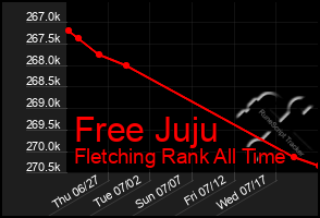 Total Graph of Free Juju