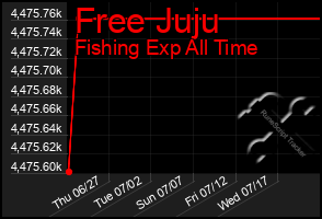 Total Graph of Free Juju