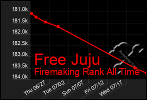 Total Graph of Free Juju