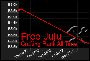 Total Graph of Free Juju