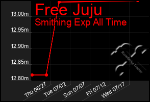 Total Graph of Free Juju