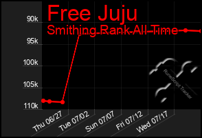 Total Graph of Free Juju