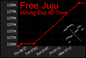 Total Graph of Free Juju