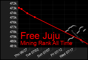 Total Graph of Free Juju