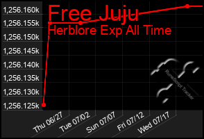 Total Graph of Free Juju