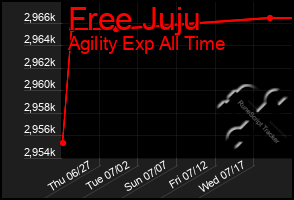 Total Graph of Free Juju