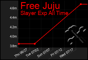 Total Graph of Free Juju