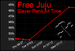 Total Graph of Free Juju