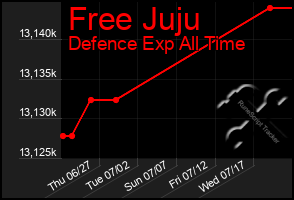 Total Graph of Free Juju