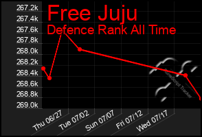 Total Graph of Free Juju