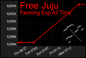 Total Graph of Free Juju