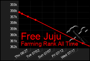 Total Graph of Free Juju