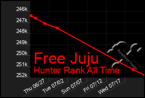 Total Graph of Free Juju