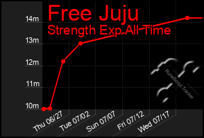 Total Graph of Free Juju