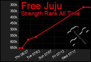 Total Graph of Free Juju