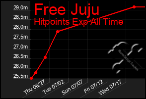 Total Graph of Free Juju