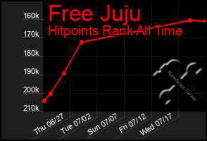 Total Graph of Free Juju