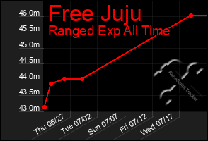 Total Graph of Free Juju