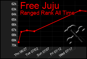 Total Graph of Free Juju