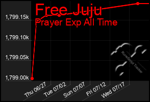 Total Graph of Free Juju