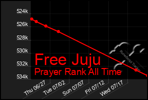 Total Graph of Free Juju