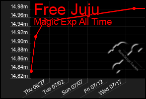 Total Graph of Free Juju