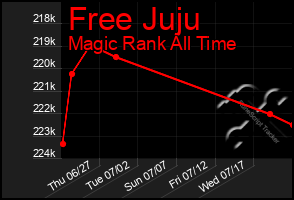 Total Graph of Free Juju