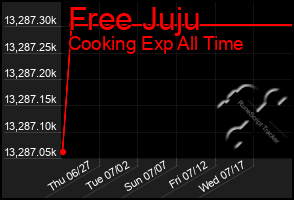 Total Graph of Free Juju