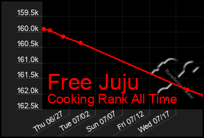 Total Graph of Free Juju