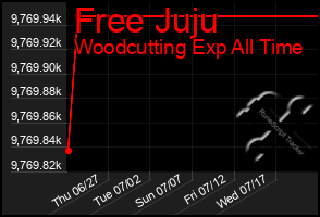 Total Graph of Free Juju