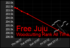 Total Graph of Free Juju