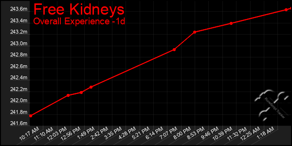 Last 24 Hours Graph of Free Kidneys