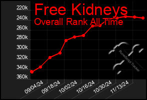 Total Graph of Free Kidneys