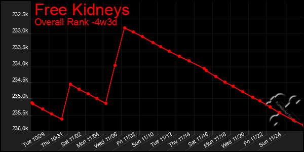 Last 31 Days Graph of Free Kidneys