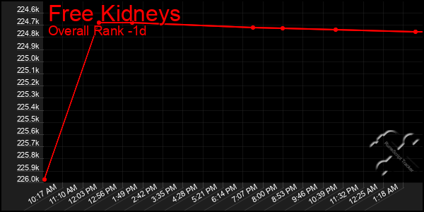 Last 24 Hours Graph of Free Kidneys