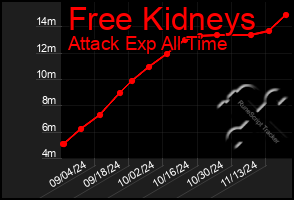 Total Graph of Free Kidneys