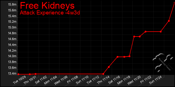 Last 31 Days Graph of Free Kidneys