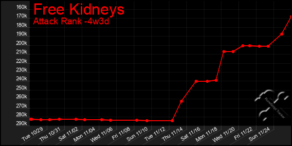 Last 31 Days Graph of Free Kidneys