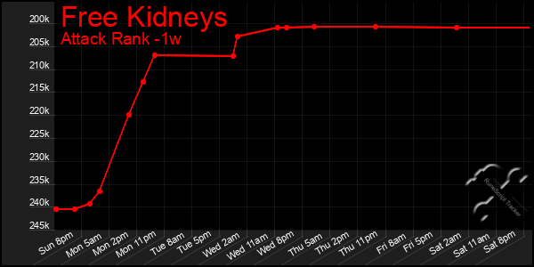 Last 7 Days Graph of Free Kidneys