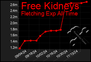 Total Graph of Free Kidneys